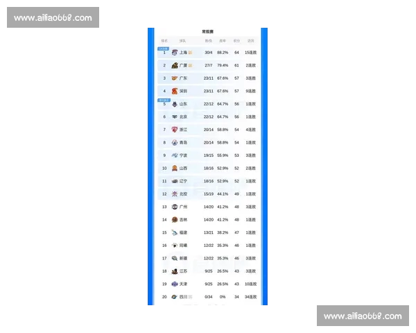 CBA最新积分榜出炉球队排名变动大豪强争夺激烈